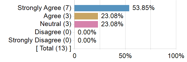 Graphs illustrating the information in the accessible table that should immediately follow it.